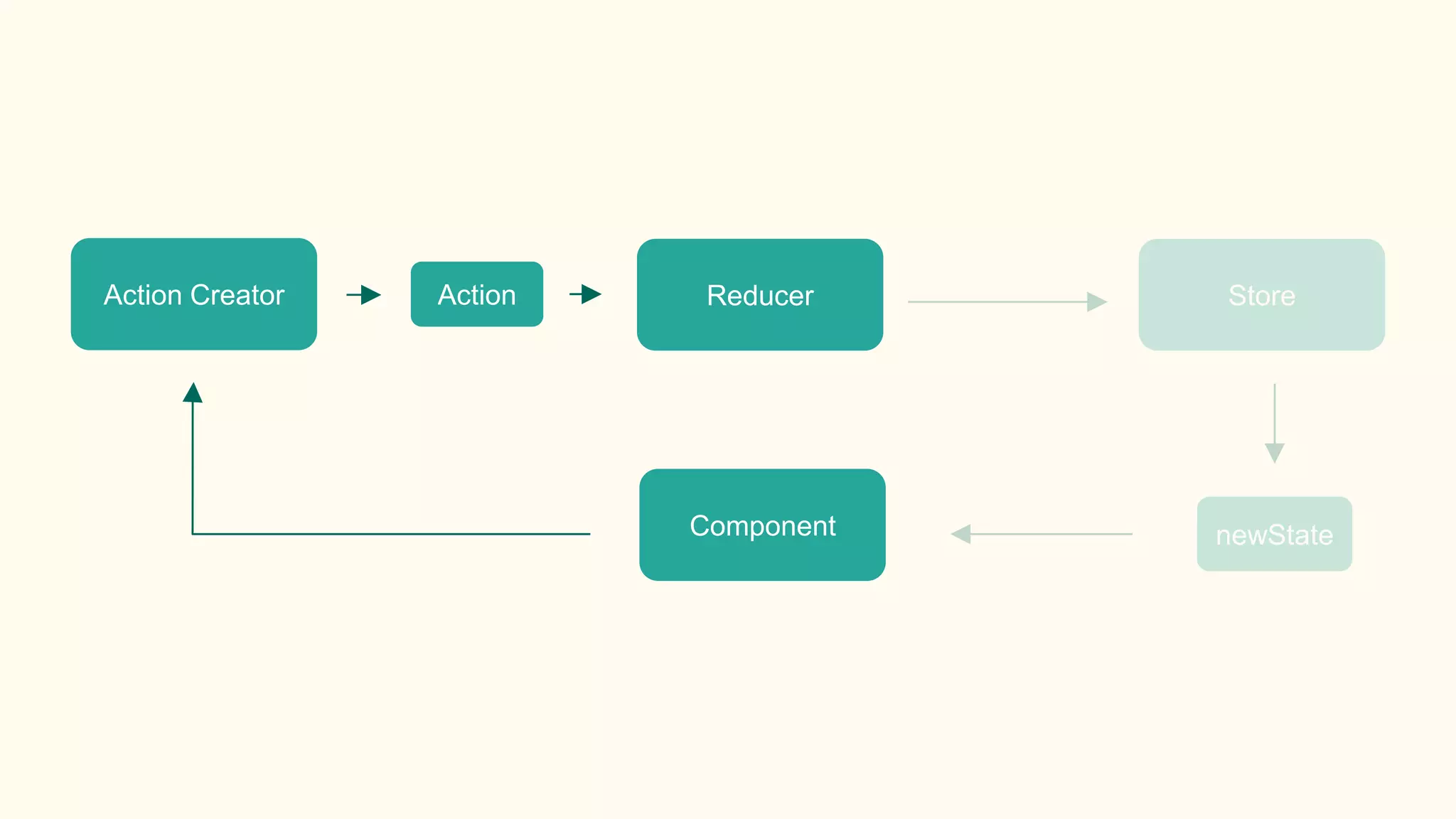 Component
Action Creator Action Reducer Store
newState
 