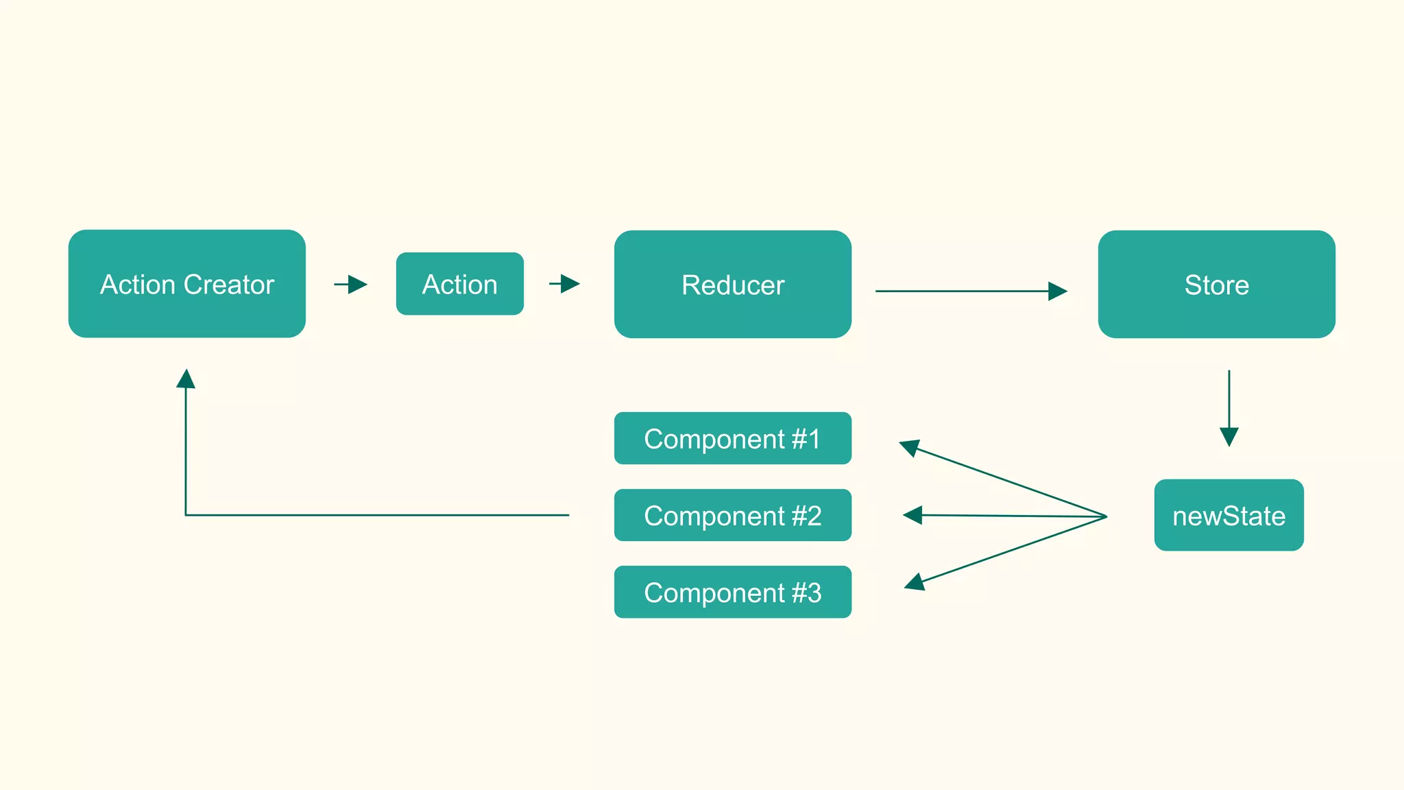Action Creator Action Reducer Store
newState
Component #1
Component #2
Component #3
 