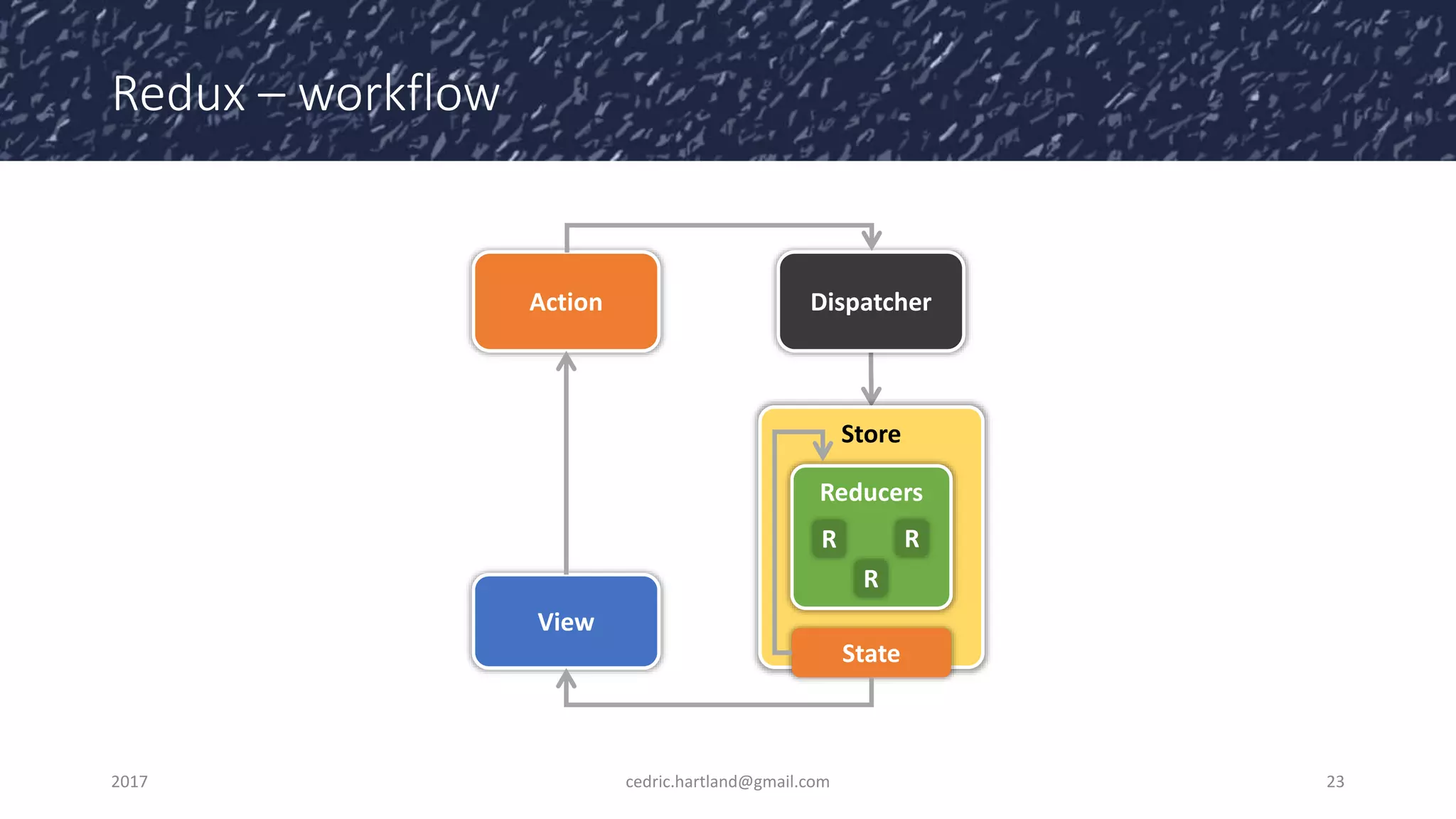 Redux – workflow
2017 cedric.hartland@gmail.com 23
Dispatcher
View
Store
Action
Reducers
R
R
R
State
 