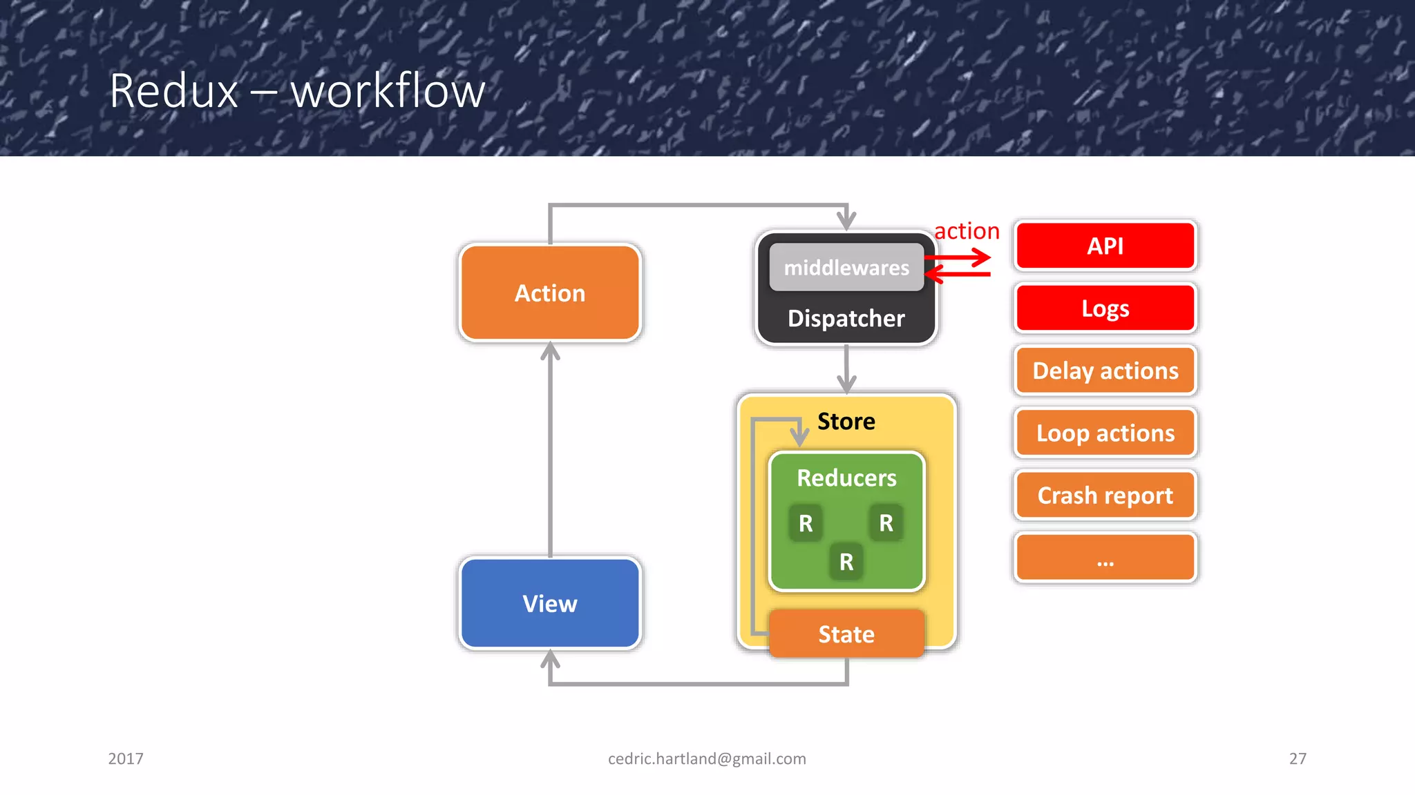 Redux – workflow
2017 cedric.hartland@gmail.com 27
Dispatcher
View
Store
Action
Reducers
R
R
R
State
middlewares
API
Logs
Delay actions
Loop actions
Crash report
…
action
 