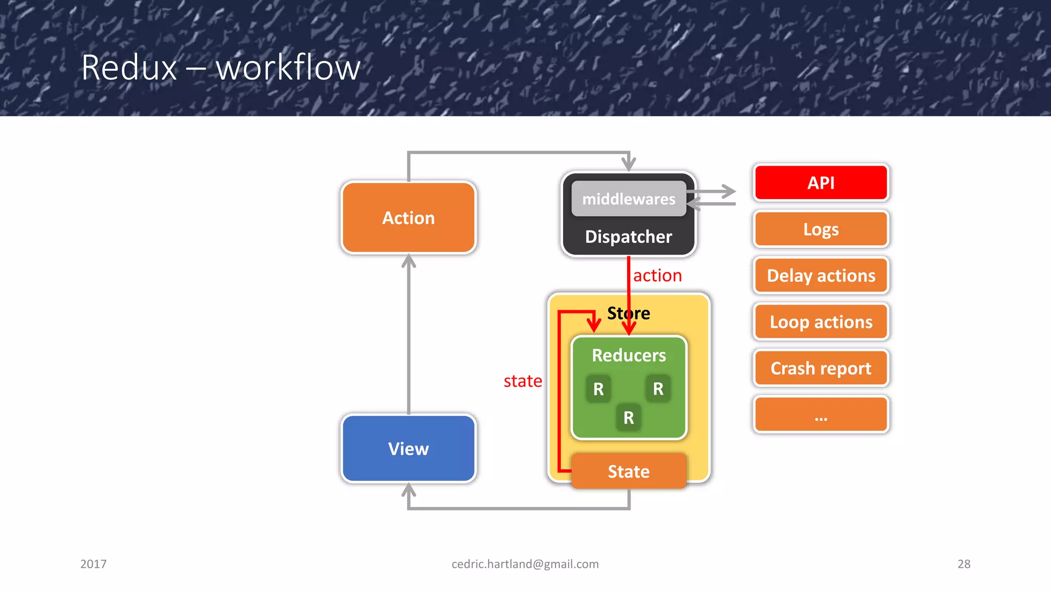 Redux – workflow
2017 cedric.hartland@gmail.com 28
Dispatcher
View
Store
Action
Reducers
R
R
R
State
middlewares
API
Logs
Delay actions
Loop actions
Crash report
…
state
action
 