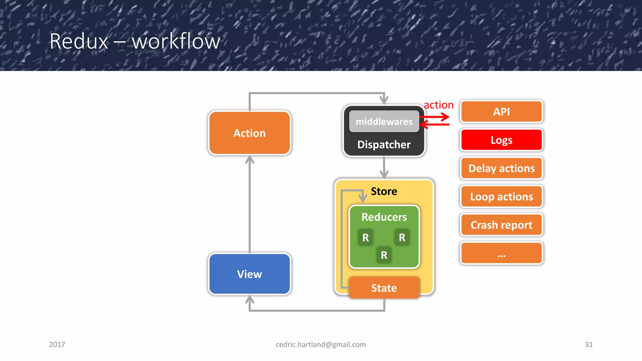 Redux – workflow
2017 cedric.hartland@gmail.com 31
Dispatcher
View
Store
Action
Reducers
R
R
R
State
middlewares
API
Logs
Delay actions
Loop actions
Crash report
…
action
 