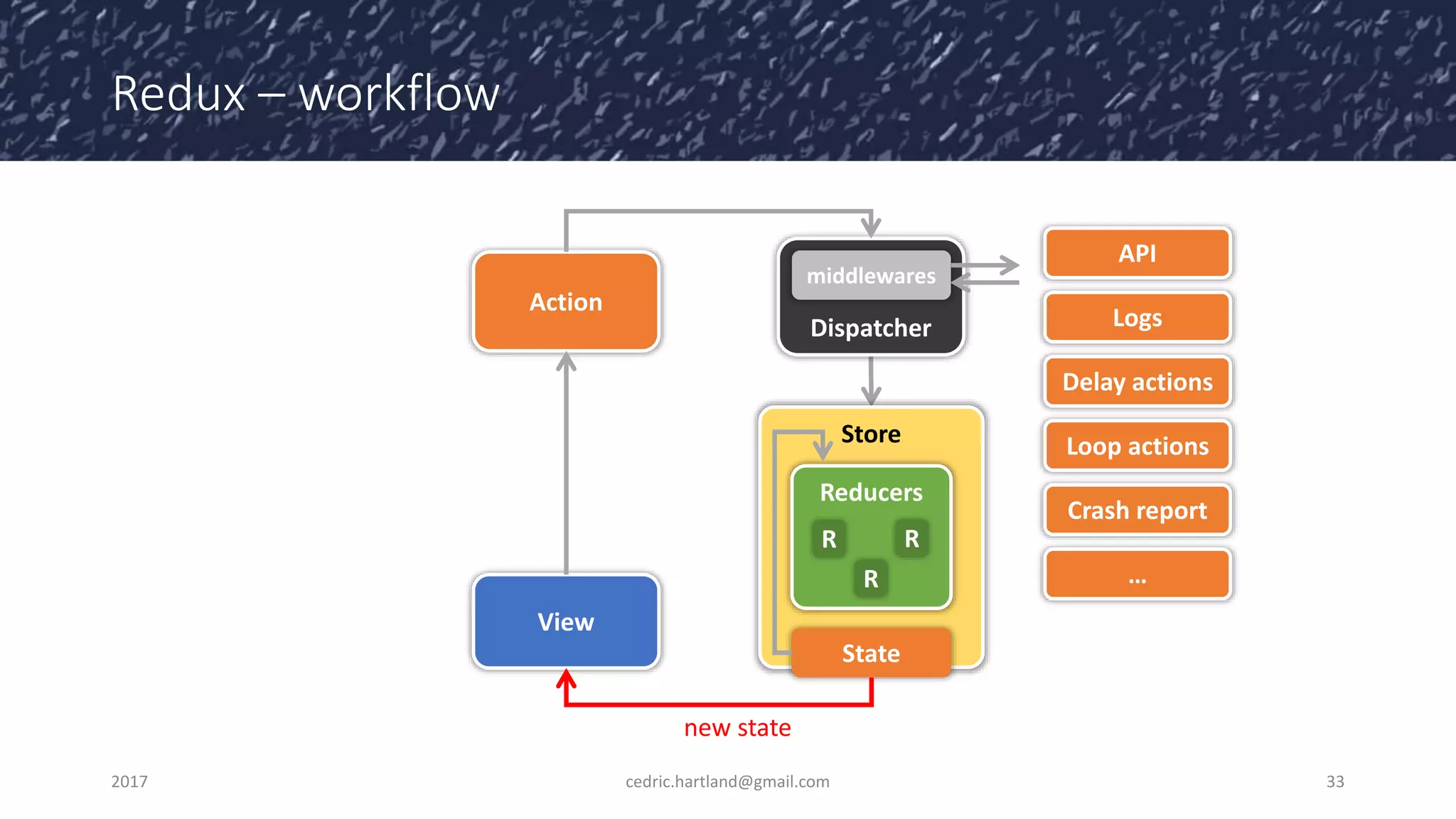 Redux – workflow
2017 cedric.hartland@gmail.com 33
Dispatcher
View
Store
Action
Reducers
R
R
R
State
middlewares
API
Logs
Delay actions
Loop actions
Crash report
…
new state
 