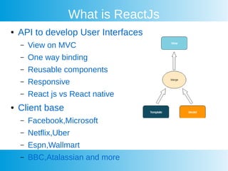 What is ReactJs
 API to develop User Interfaces
C View on MVC
C One way binding
C Reusable components
C Responsive
C React js vs React native
 Client base
C Facebook,Microsoft
C Netflix,Uber
C Espn,Wallmart
C BBC,Atalassian and more
 