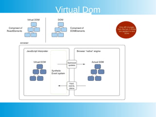 Virtual Dom


 