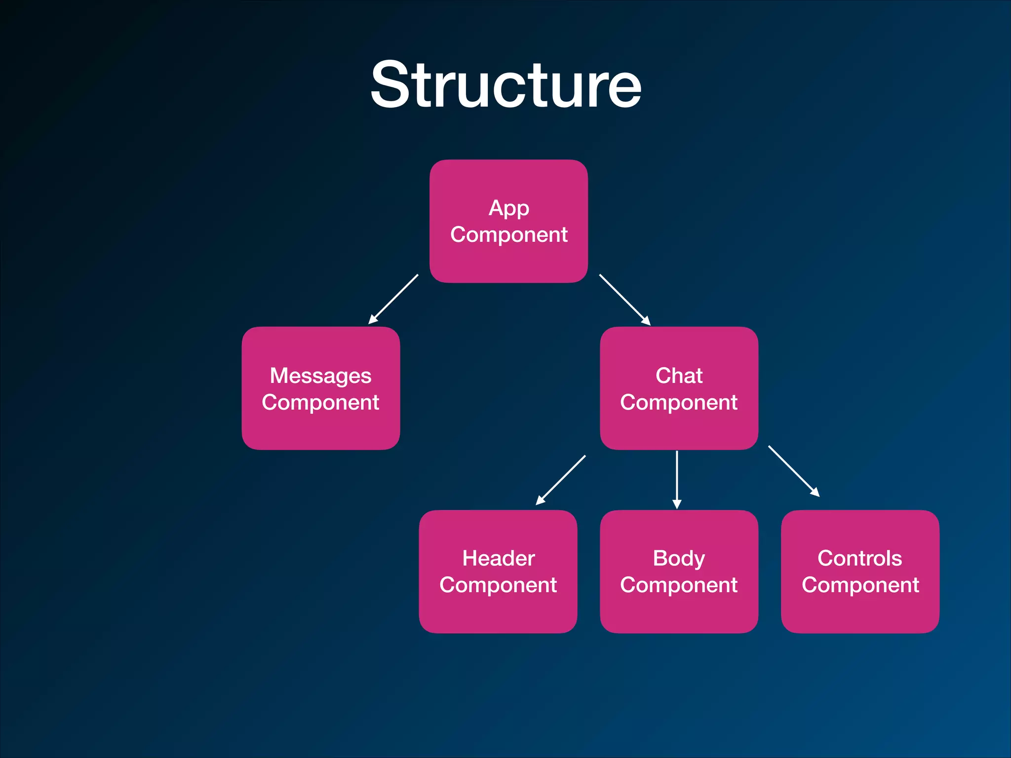 Structure App Component Messages Component Chat Component Header Component Body Component Controls Component 
