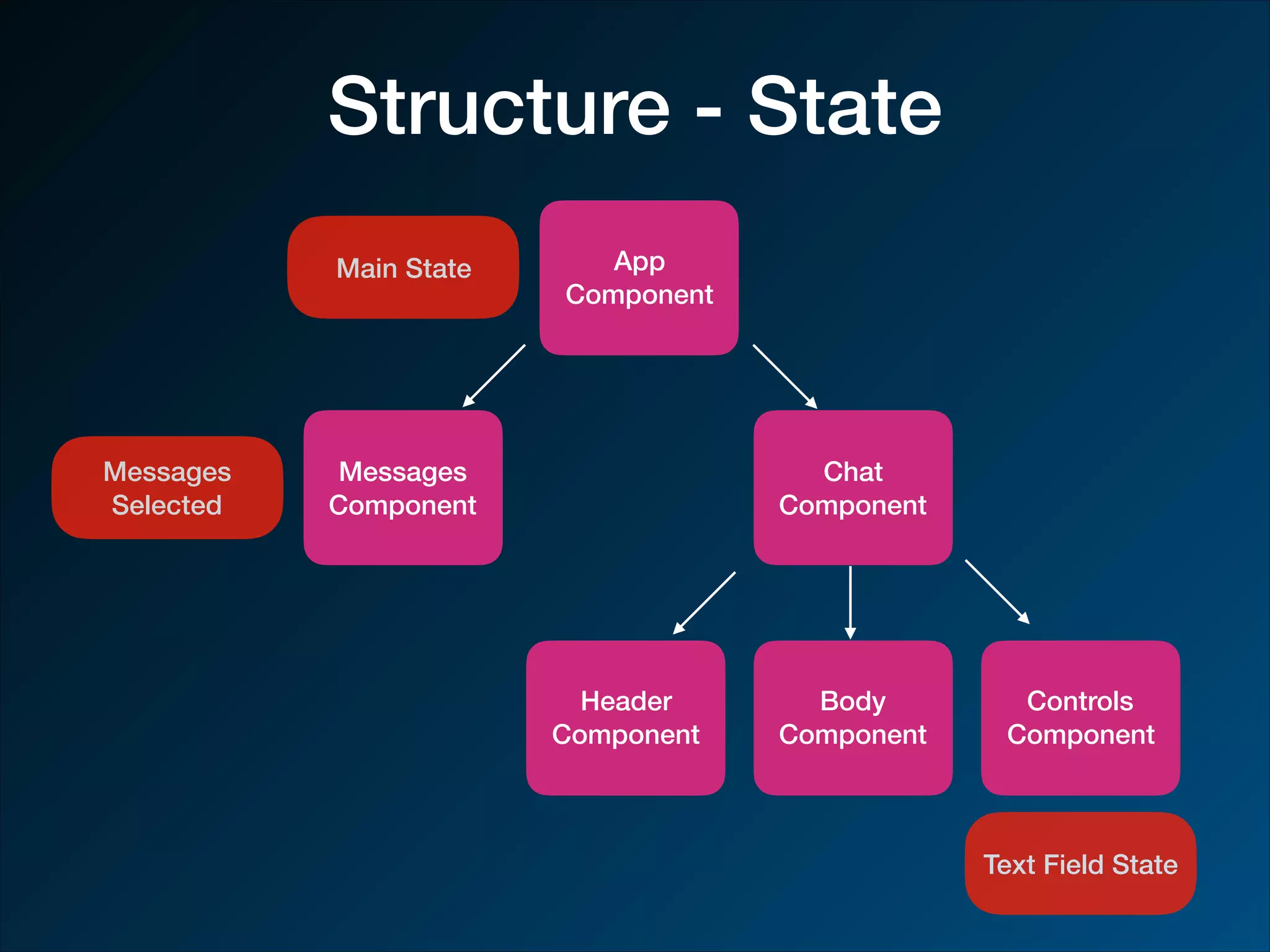 Structure - State App Component Messages Component Chat Component Header Component Body Component Controls Component Messages Selected Main State Text Field State 