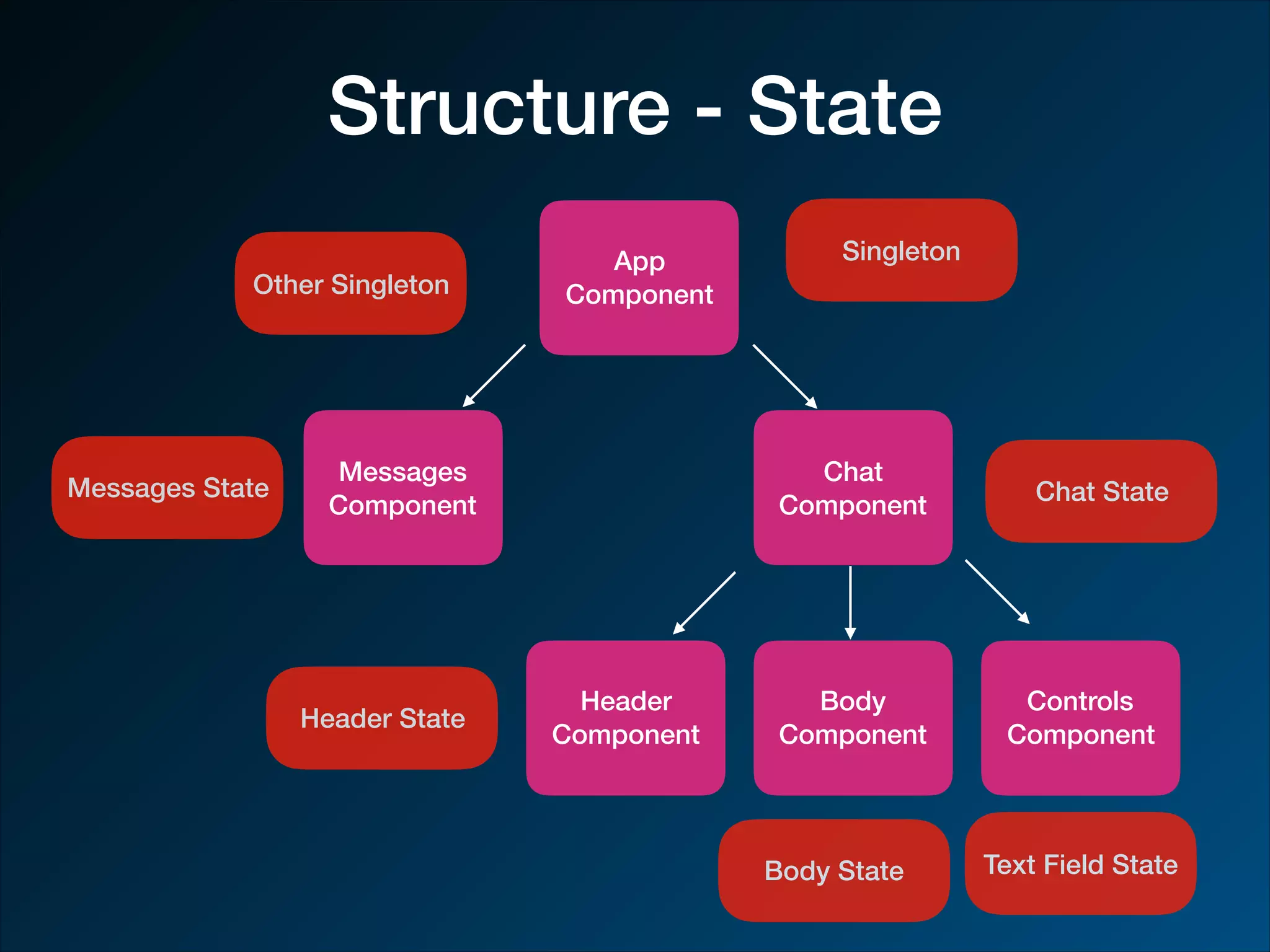 Structure - State App Component Messages Component Chat Component Header Component Body Component Controls Component Messages State Chat State Text Field StateBody State Header State Singleton Other Singleton 