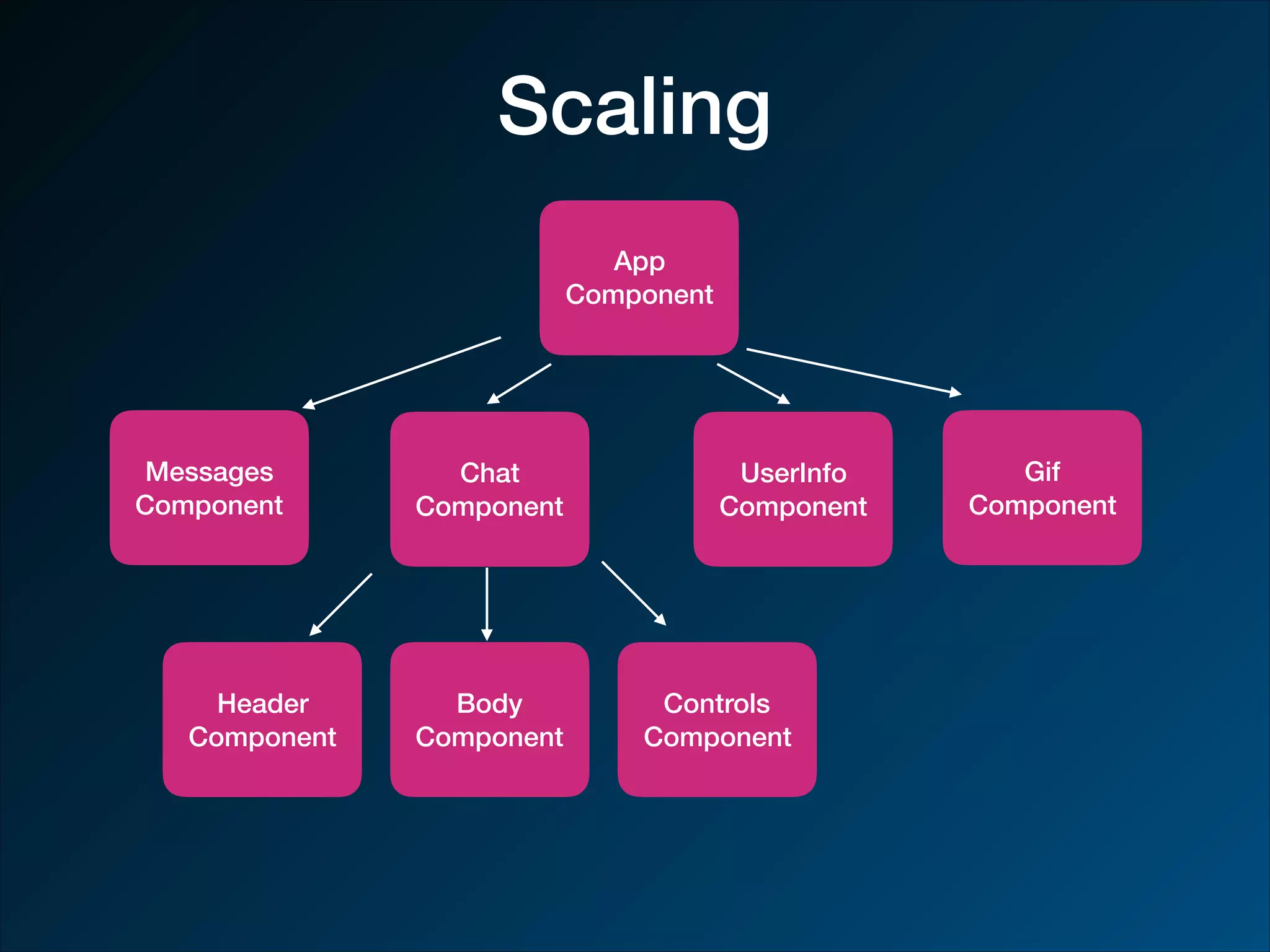 Scaling App Component Messages Component Chat Component Header Component Body Component Controls Component UserInfo Component Gif Component 