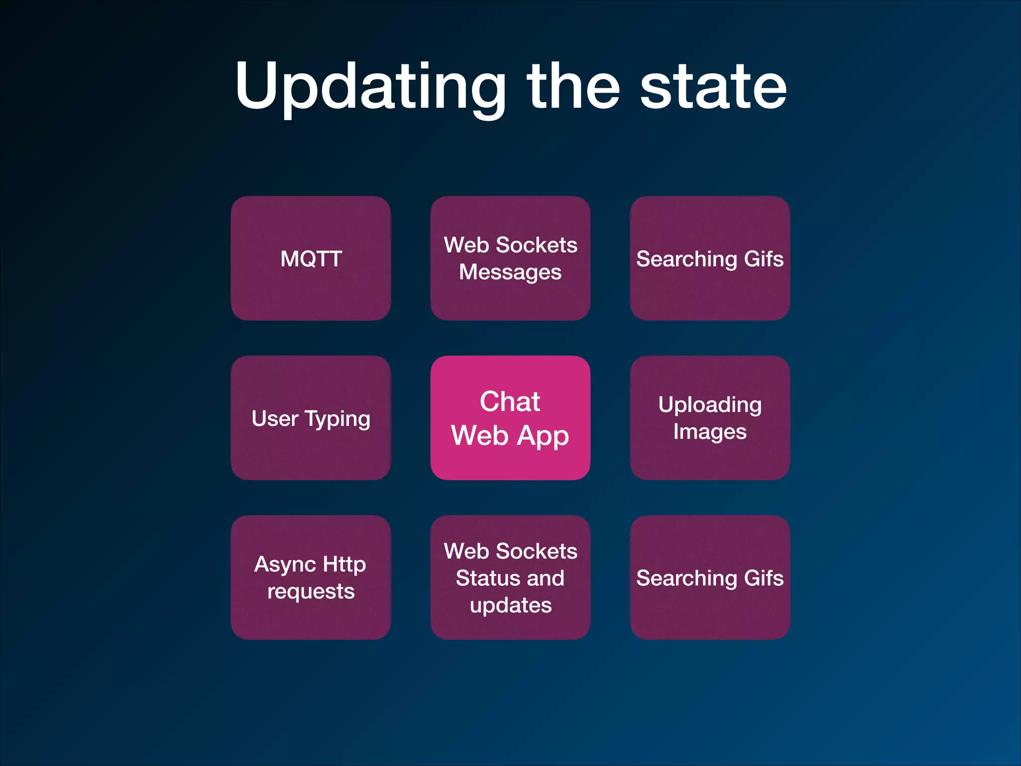 Updating the state Chat Web App User Typing Uploading Images Web Sockets Messages Web Sockets Status and updates Async Http requests MQTT Searching Gifs Searching Gifs 