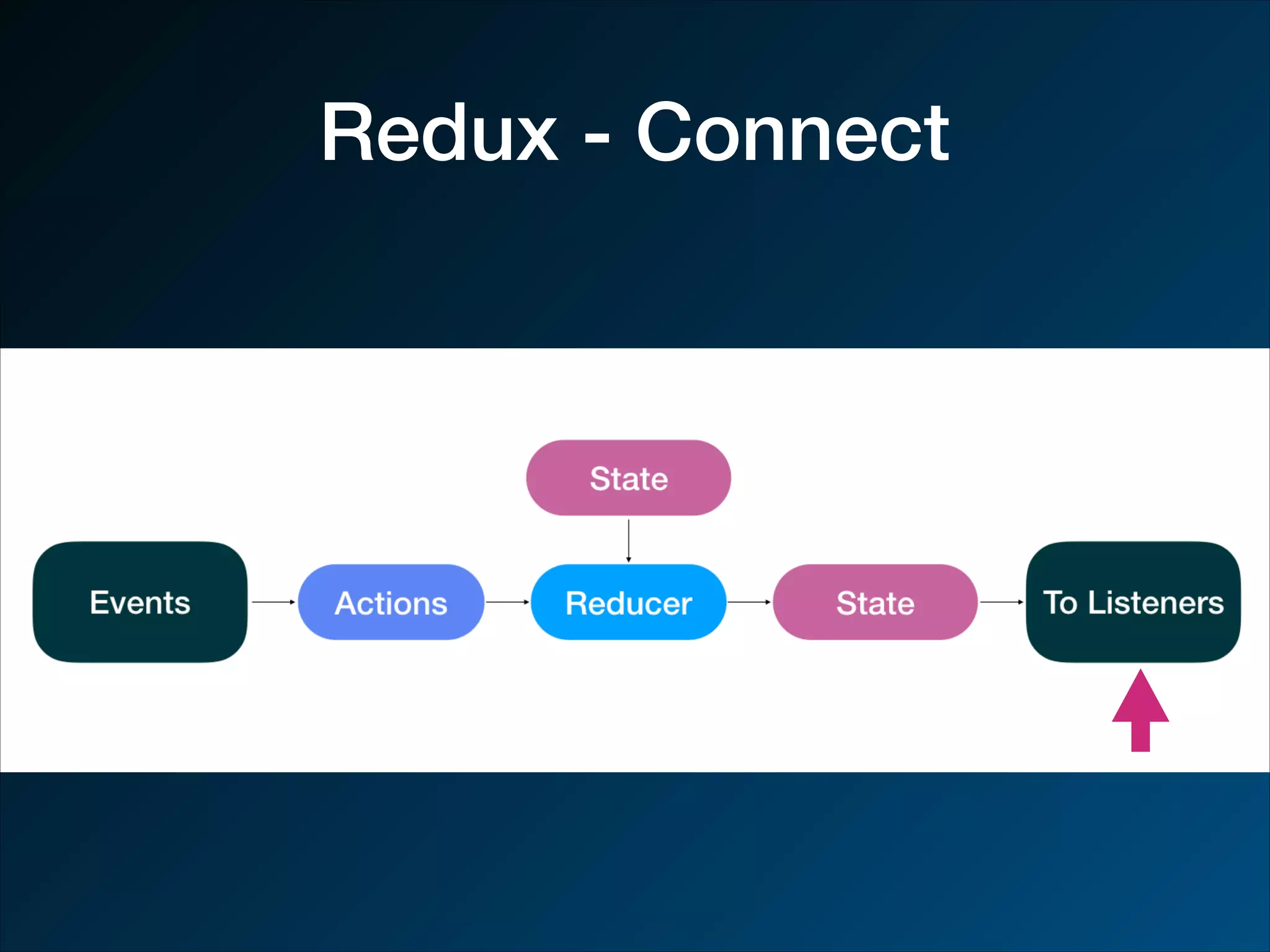 Redux - Connect 