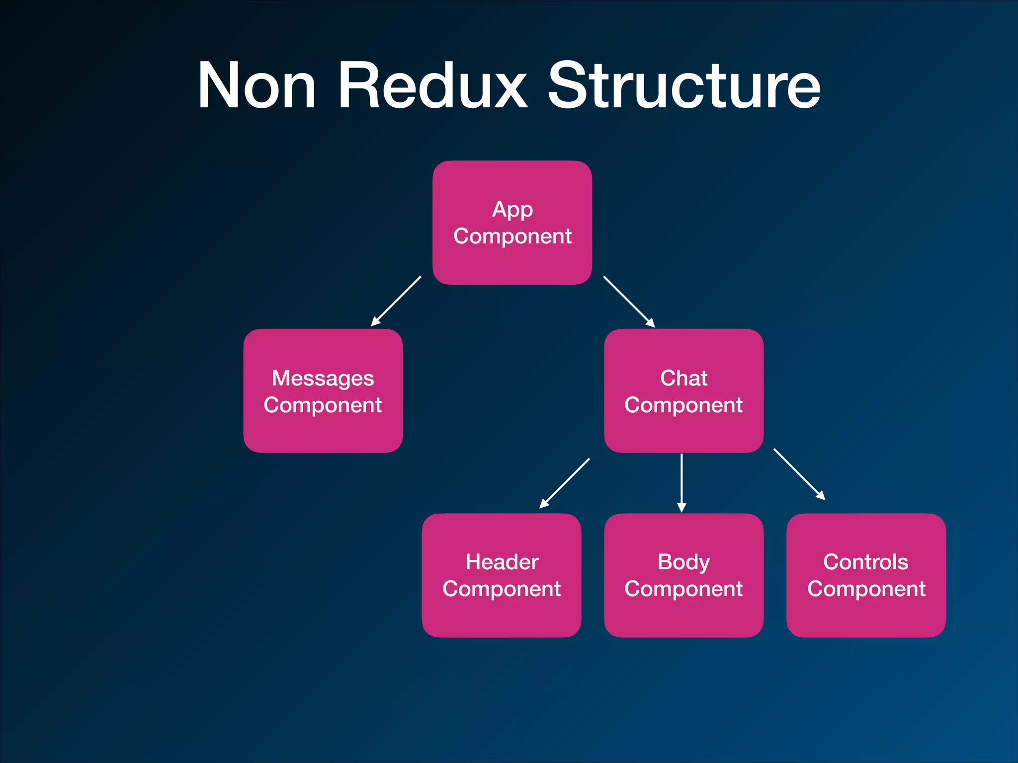 Non Redux Structure App Component Messages Component Chat Component Header Component Body Component Controls Component 
