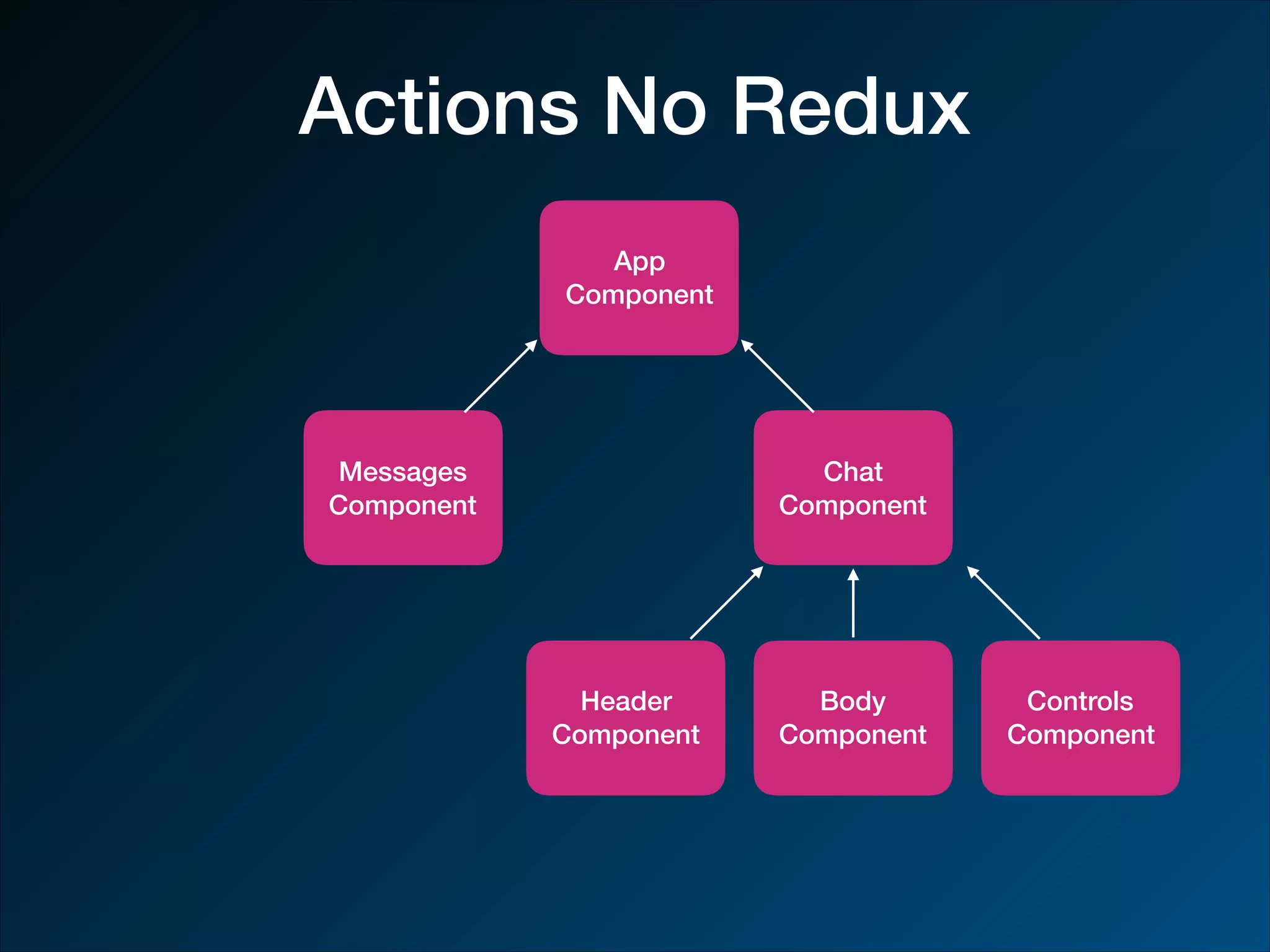 Actions No Redux App Component Messages Component Chat Component Header Component Body Component Controls Component 