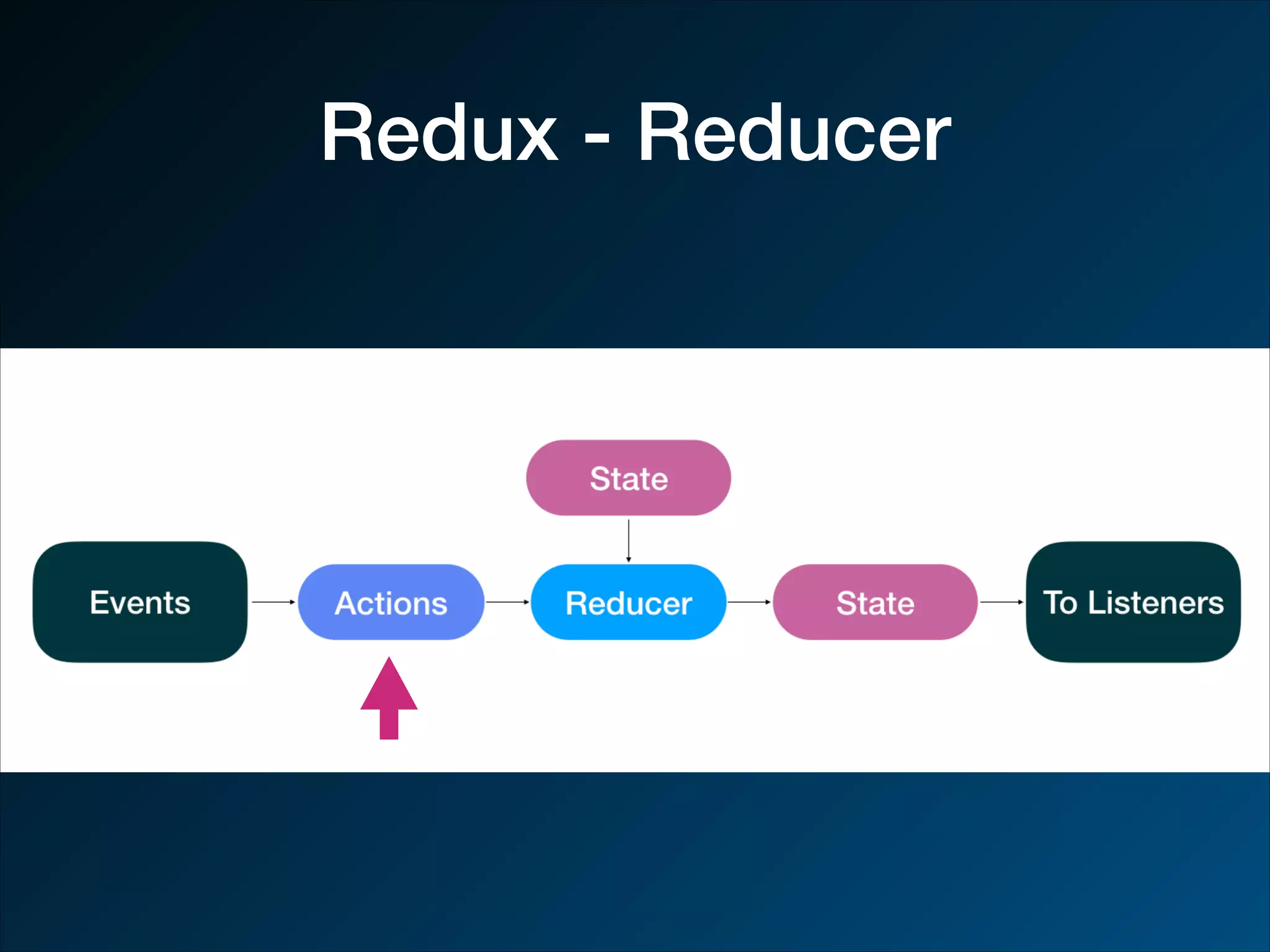 Redux - Reducer 