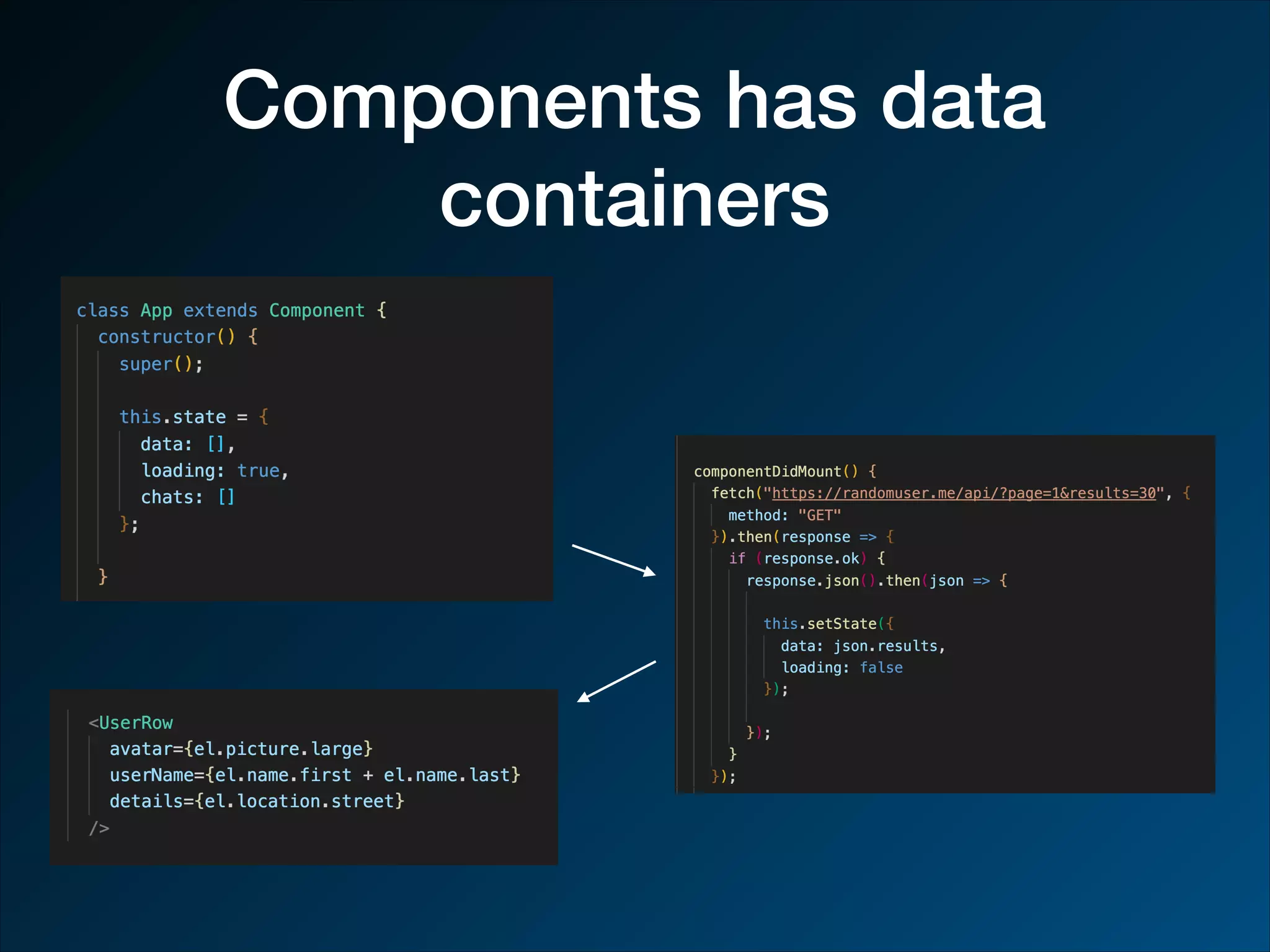 Components has data containers 