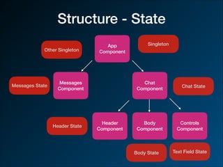 Structure - State
App
Component
Messages
Component
Chat
Component
Header
Component
Body
Component
Controls
Component
Messages State Chat State
Text Field StateBody State
Header State
Singleton
Other Singleton
 