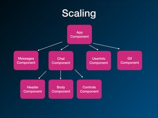 Scaling
App
Component
Messages
Component
Chat
Component
Header
Component
Body
Component
Controls
Component
UserInfo
Component
Gif
Component
 