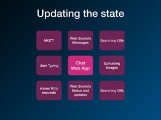Updating the state
Chat
Web App
User Typing
Uploading
Images
Web Sockets
Messages
Web Sockets
Status and
updates
Async Http
requests
MQTT Searching Gifs
Searching Gifs
 