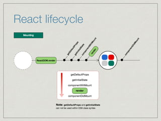 React lifecycle
 