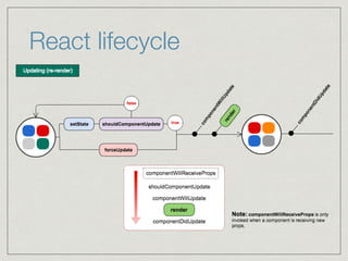 React lifecycle
 