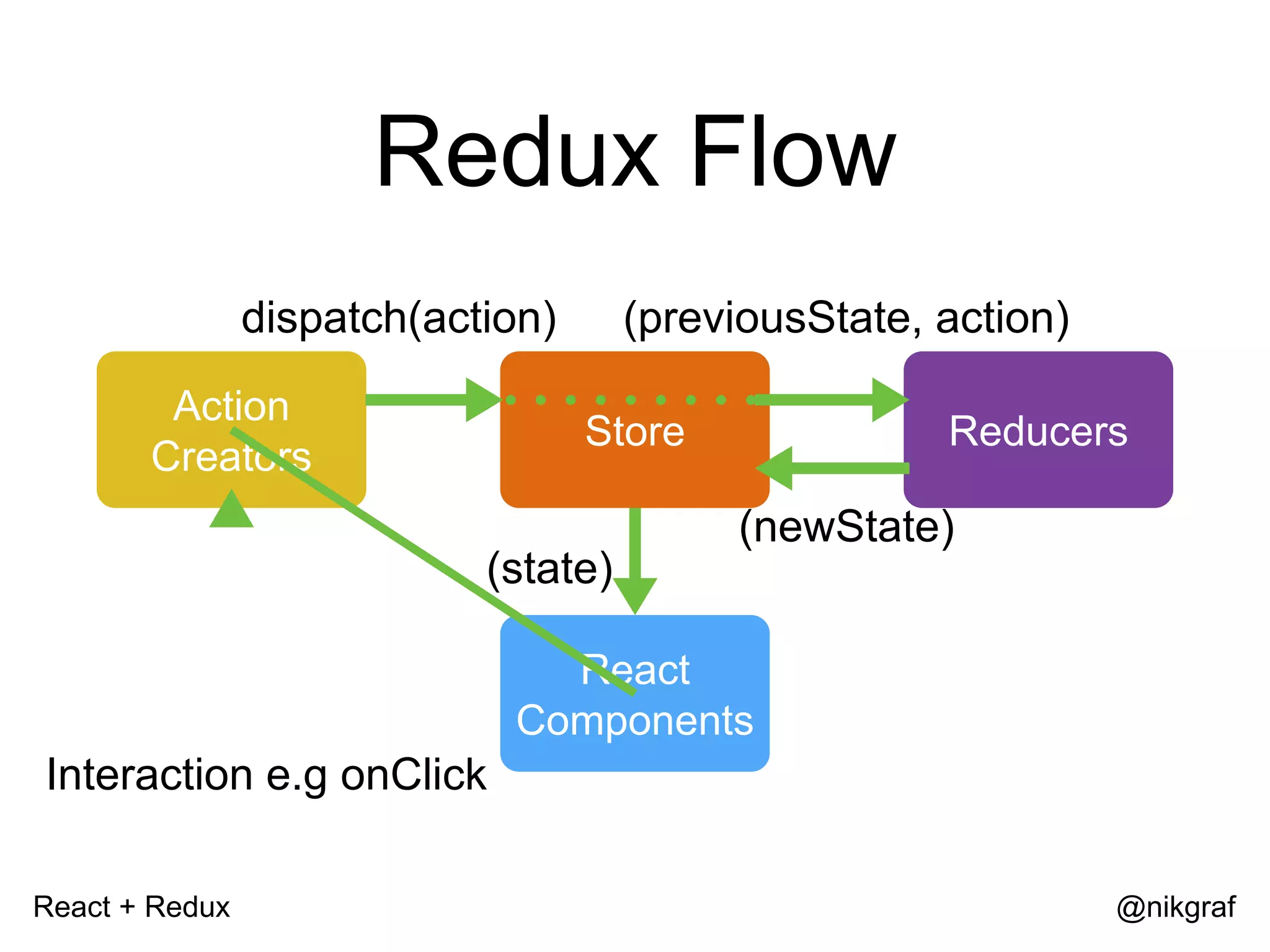 React + Redux @nikgraf Redux Flow Store Action Creators React Components Reducers Interaction e.g onClick dispatch(action) (newState) (state) (previousState, action) 