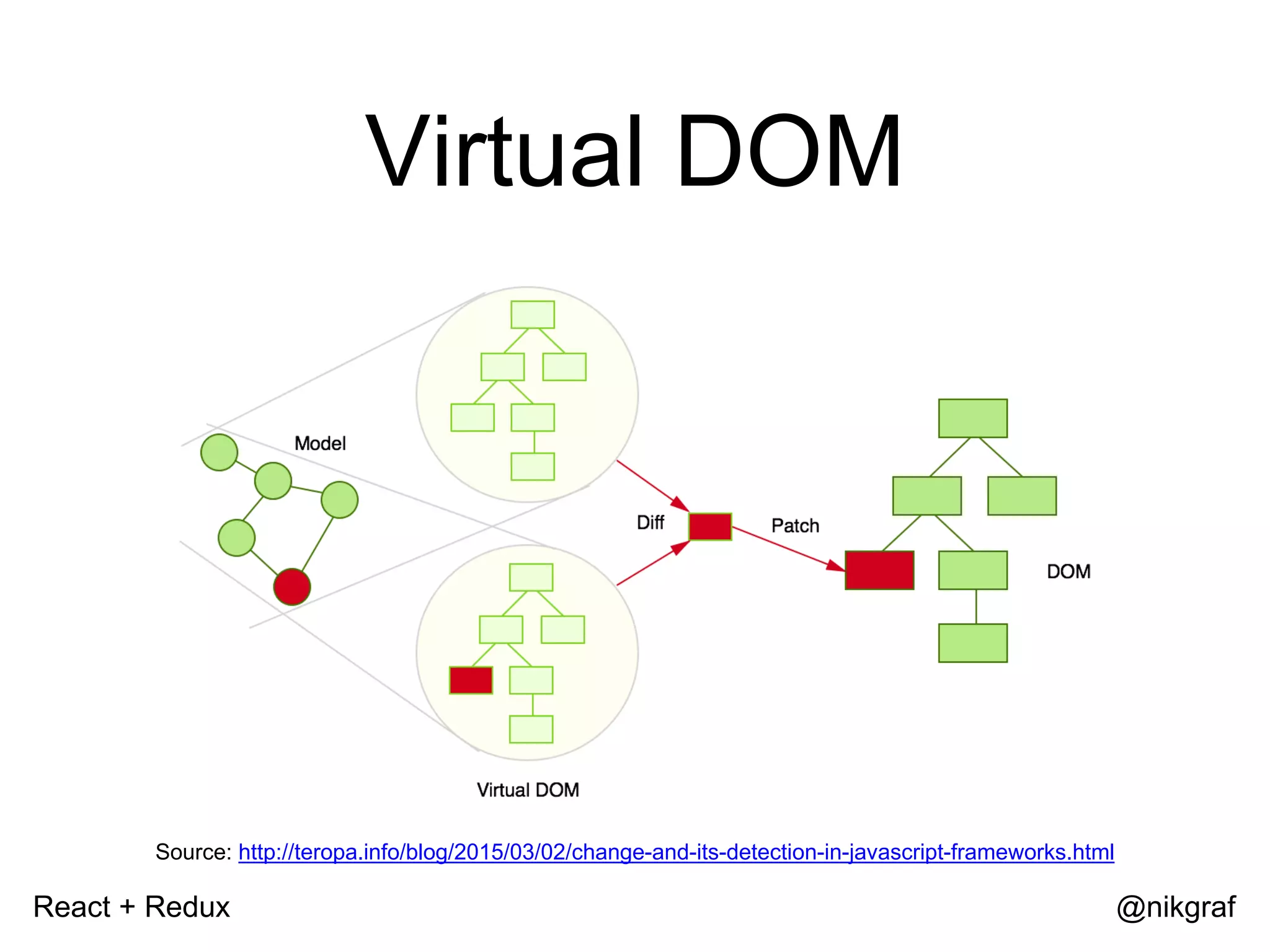 React + Redux @nikgraf Virtual DOM Source: http://teropa.info/blog/2015/03/02/change-and-its-detection-in-javascript-frameworks.html 