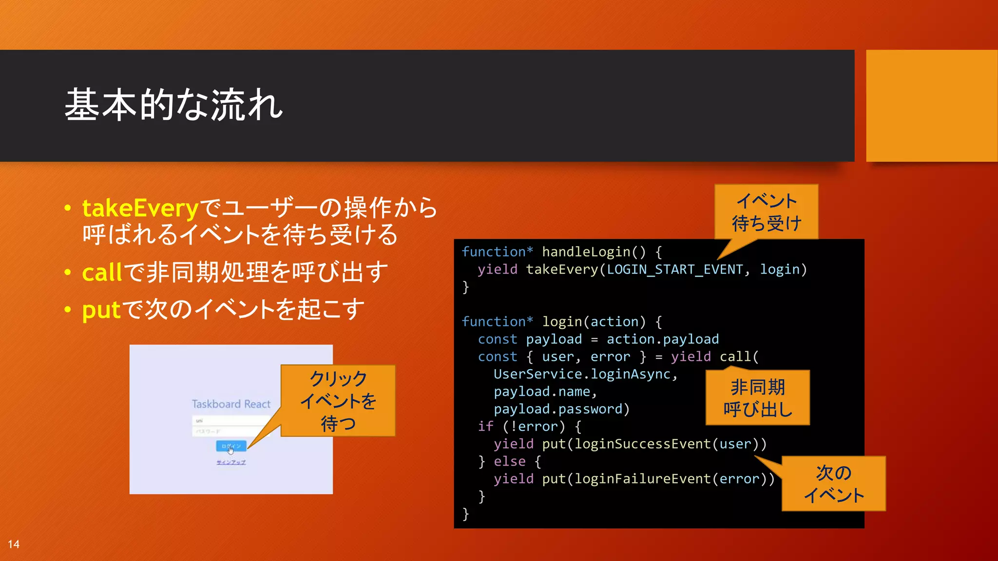 基本的な流れ
• takeEveryでユーザーの操作から
呼ばれるイベントを待ち受ける
• callで非同期処理を呼び出す
• putで次のイベントを起こす
14
function* handleLogin() {
yield takeEvery(LOGIN_START_EVENT, login)
}
function* login(action) {
const payload = action.payload
const { user, error } = yield call(
UserService.loginAsync,
payload.name,
payload.password)
if (!error) {
yield put(loginSuccessEvent(user))
} else {
yield put(loginFailureEvent(error))
}
}
イベント
待ち受け
非同期
呼び出し
次の
イベント
クリック
イベントを
待つ
 