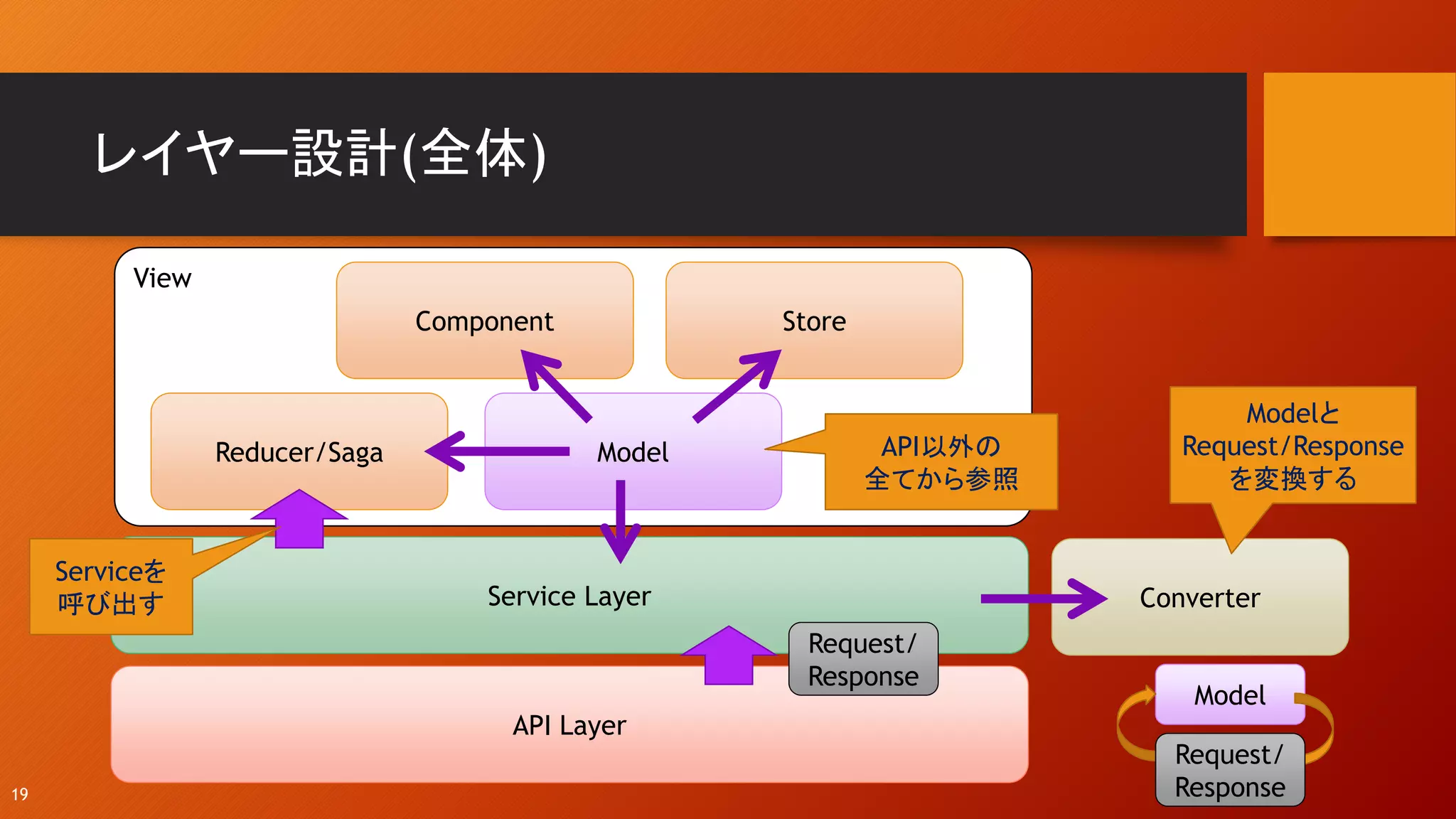 View
レイヤー設計(全体)
19
Reducer/Saga
Service Layer
API Layer
Component
Model
Store
Converter
Model
Request/
Response
API以外の
全てから参照
Serviceを
呼び出す
Modelと
Request/Response
を変換する
Request/
Response
 