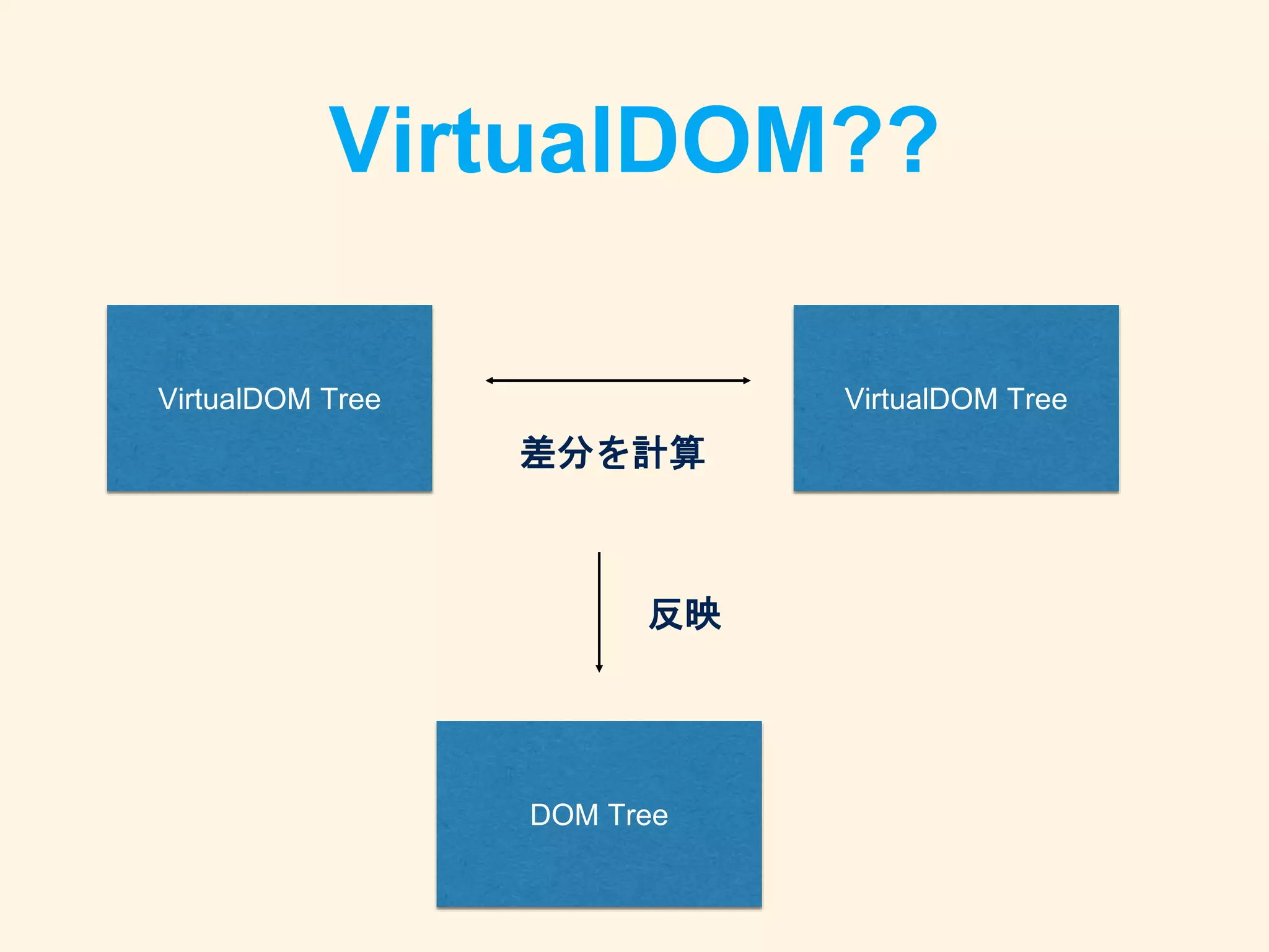 VirtualDOM??
VirtualDOM Tree VirtualDOM Tree
DOM Tree
差分を計算
反映
 