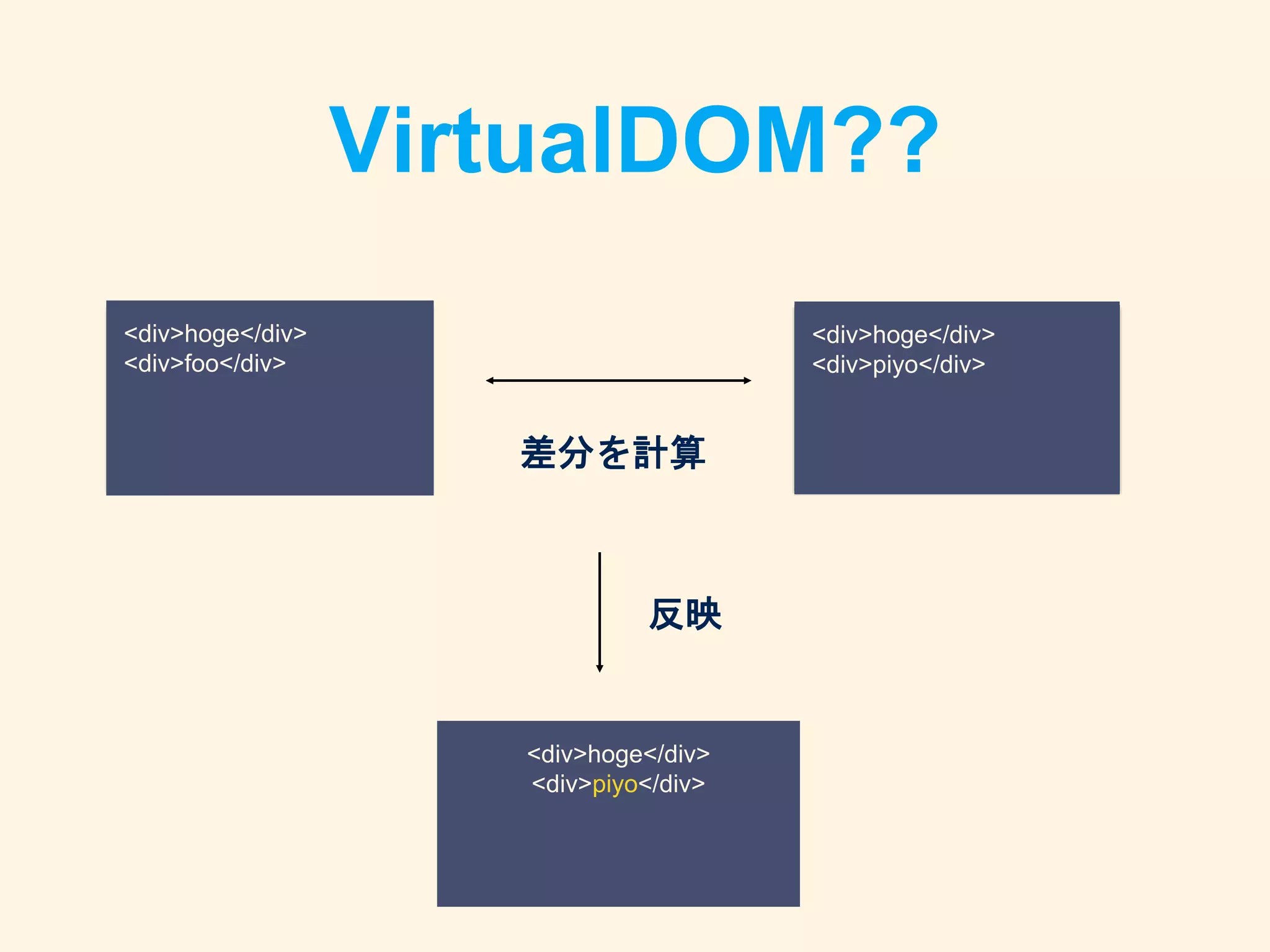 VirtualDOM??
VirtualDOM Tree VirtualDOM Tree
差分を計算
反映
<div>hoge</div>
<div>foo</div>
<div>hoge</div>
<div>piyo</div>
<div>hoge</div>
<div>piyo</div>
 