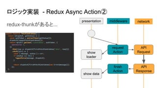 React Redux Storybook Swagger でフロント爆速開発 | PDF