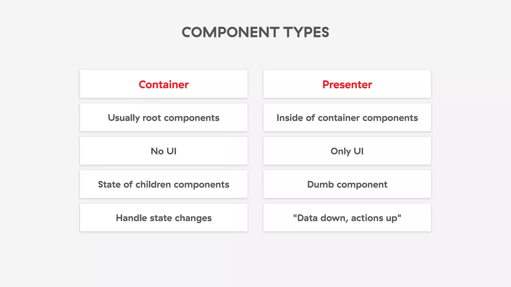 COMPONENT TYPES
Container Presenter
Usually root components Inside of container components
No UI Only UI
State of children components Dumb component
Handle state changes "Data down, actions up"
 