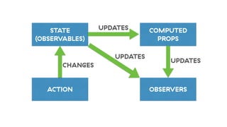 STATE
(OBSERVABLES)
COMPUTED
PROPS
OBSERVERSACTION
UPDATES
UPDATES
UPDATES
CHANGES
 
