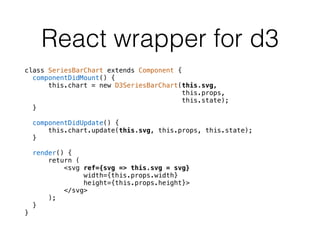 React + Redux + d3.js