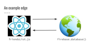An example edge
firebase.database()friendsList.js
 