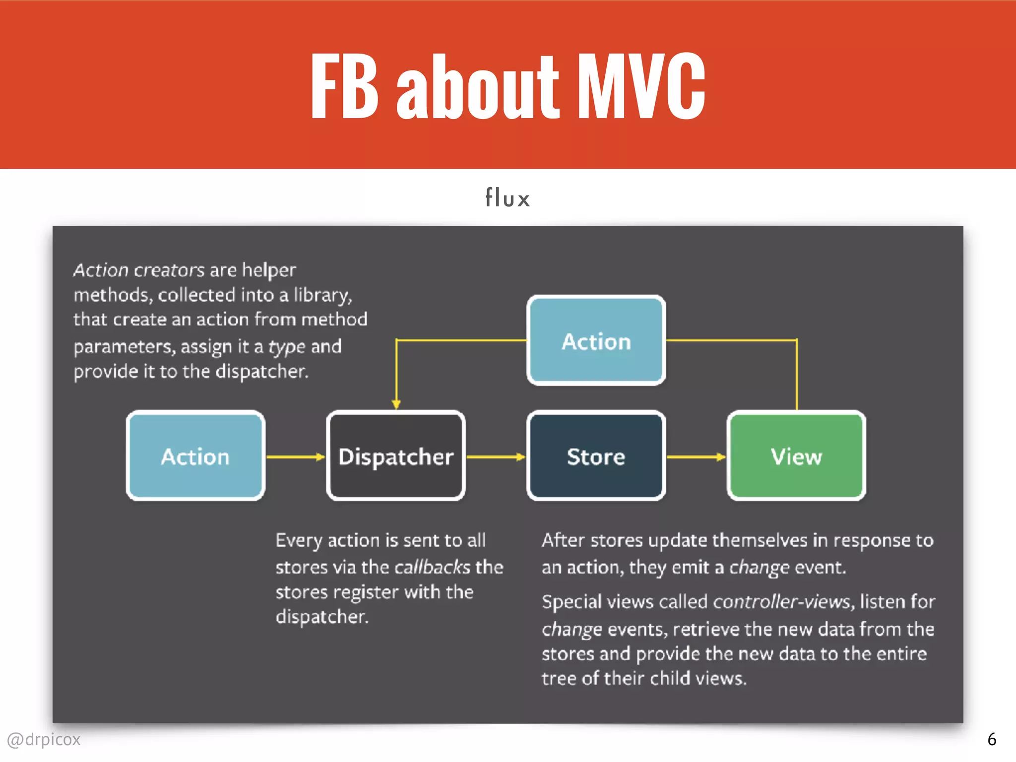@drpicox
FB about MVC
6
flux
 