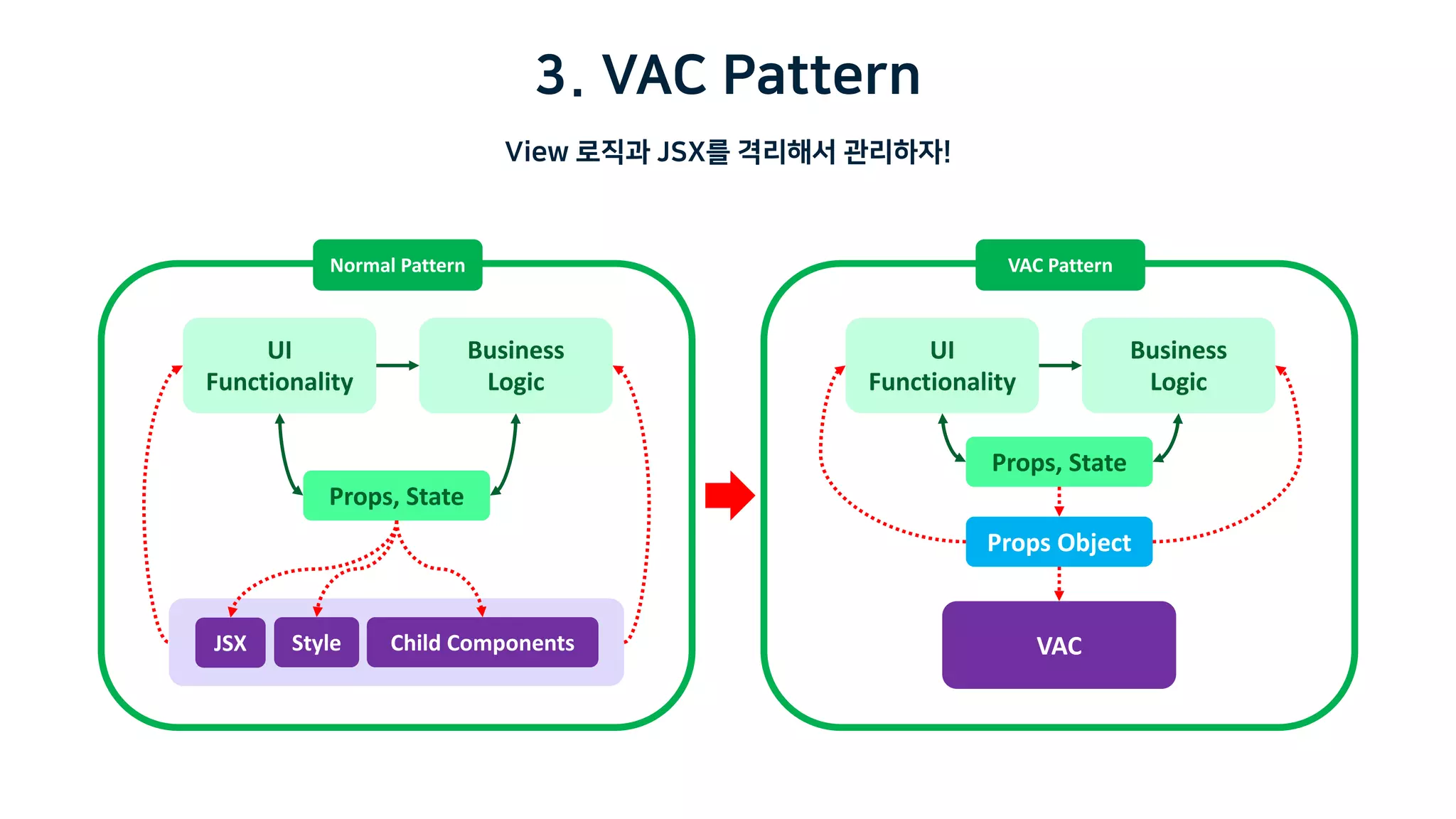 3. VAC Pattern
View 로직과 JSX를 격리해서 관리하자!
UI
Functionality
Business
Logic
Props, State
Normal Pattern
JSX Style Child Components
UI
Functionality
Business
Logic
Props, State
VAC Pattern
Props Object
VAC
 