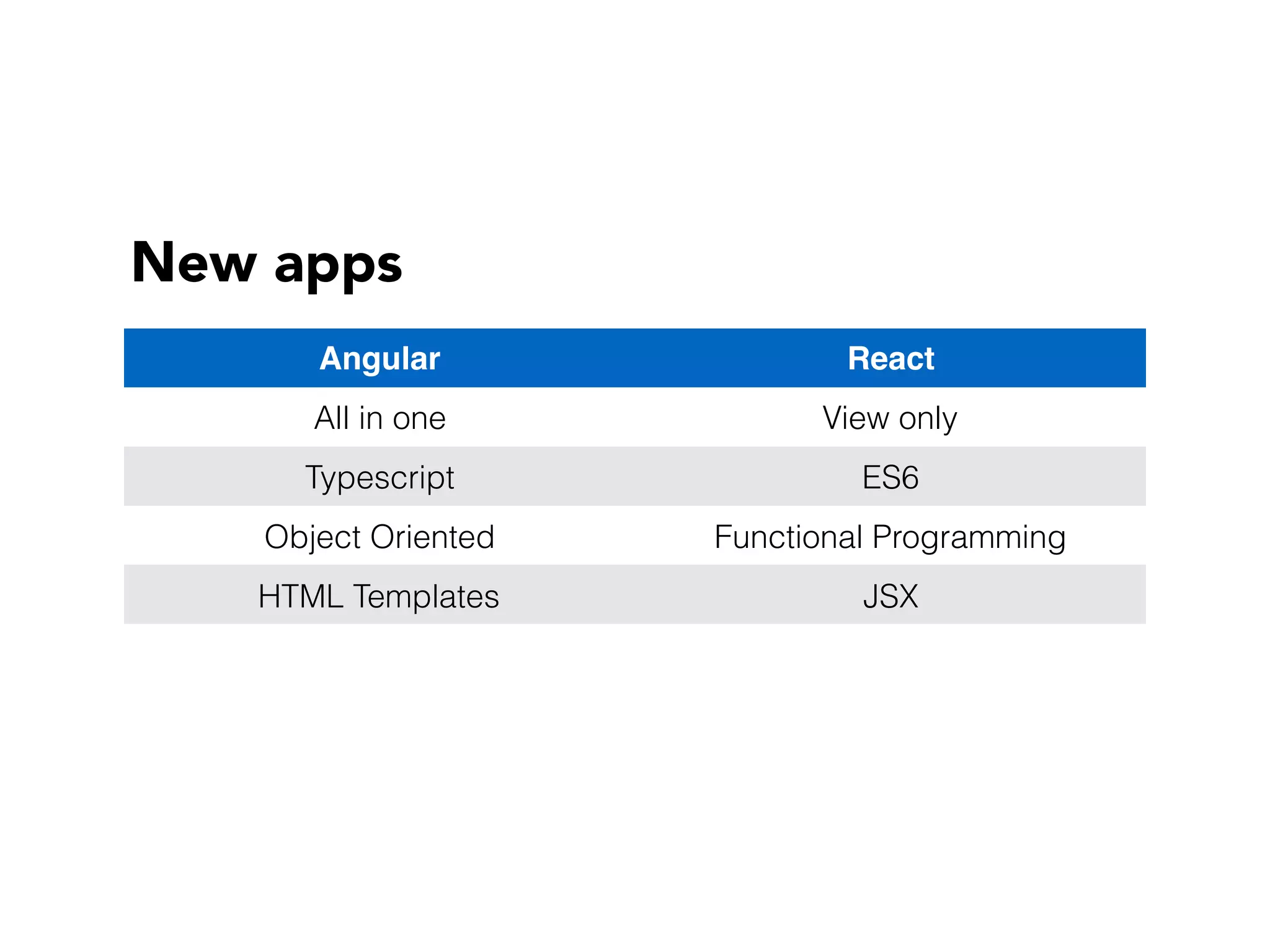 New apps
Angular React
All in one View only
Typescript ES6
Object Oriented Functional Programming
HTML Templates JSX
 