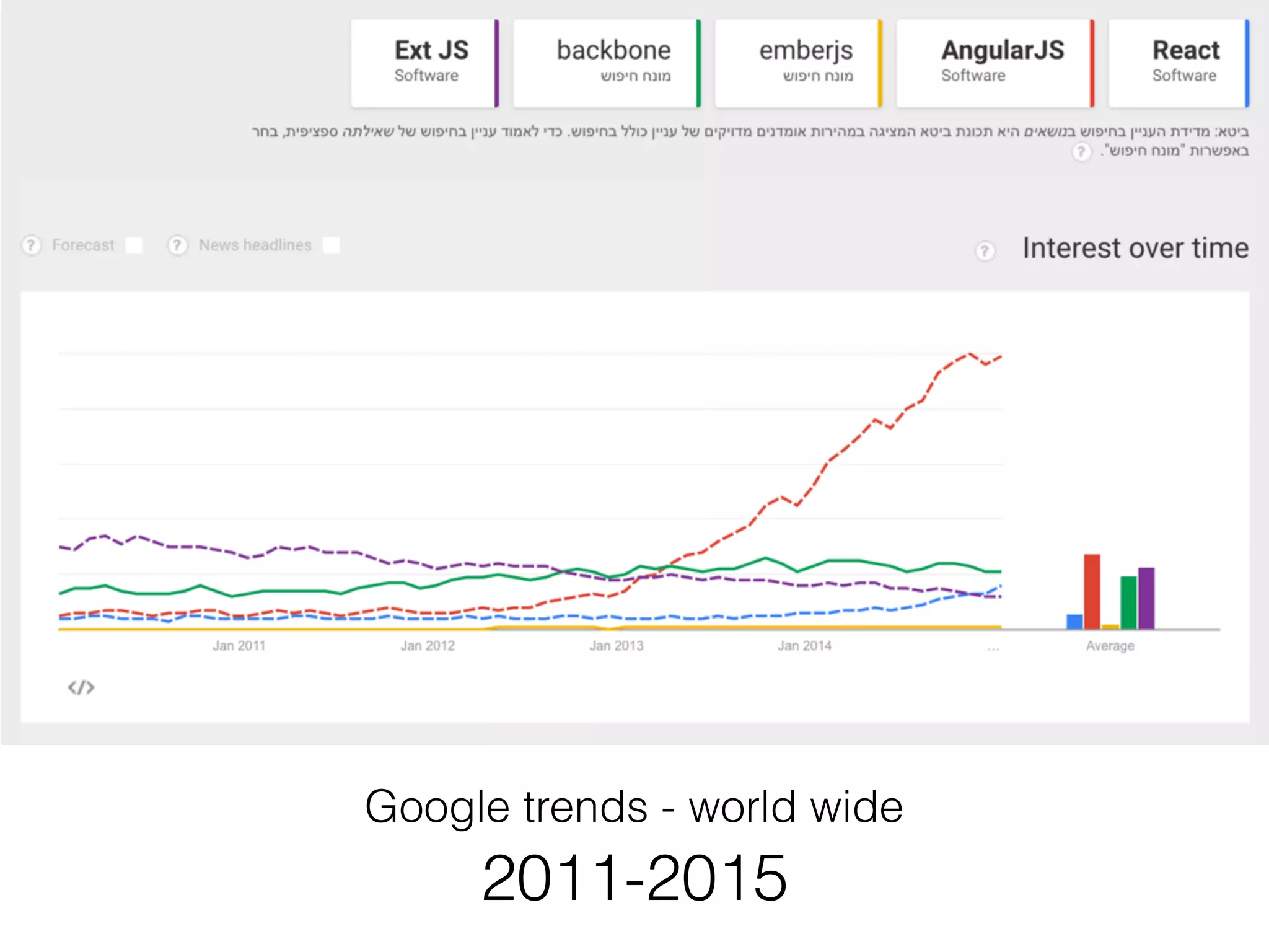 Google trends - world wide
2011-2015
 