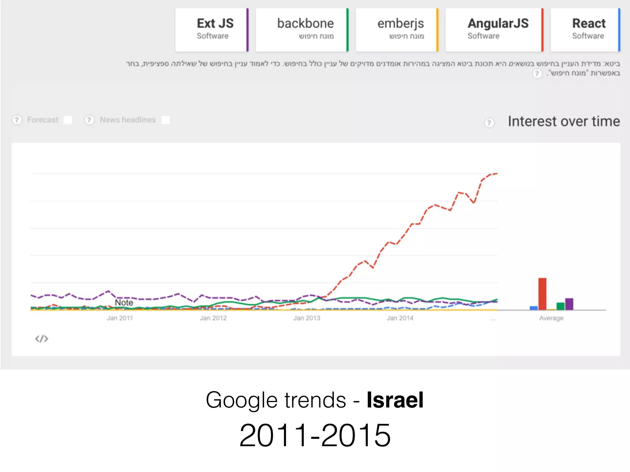 Google trends - Israel
2011-2015
 