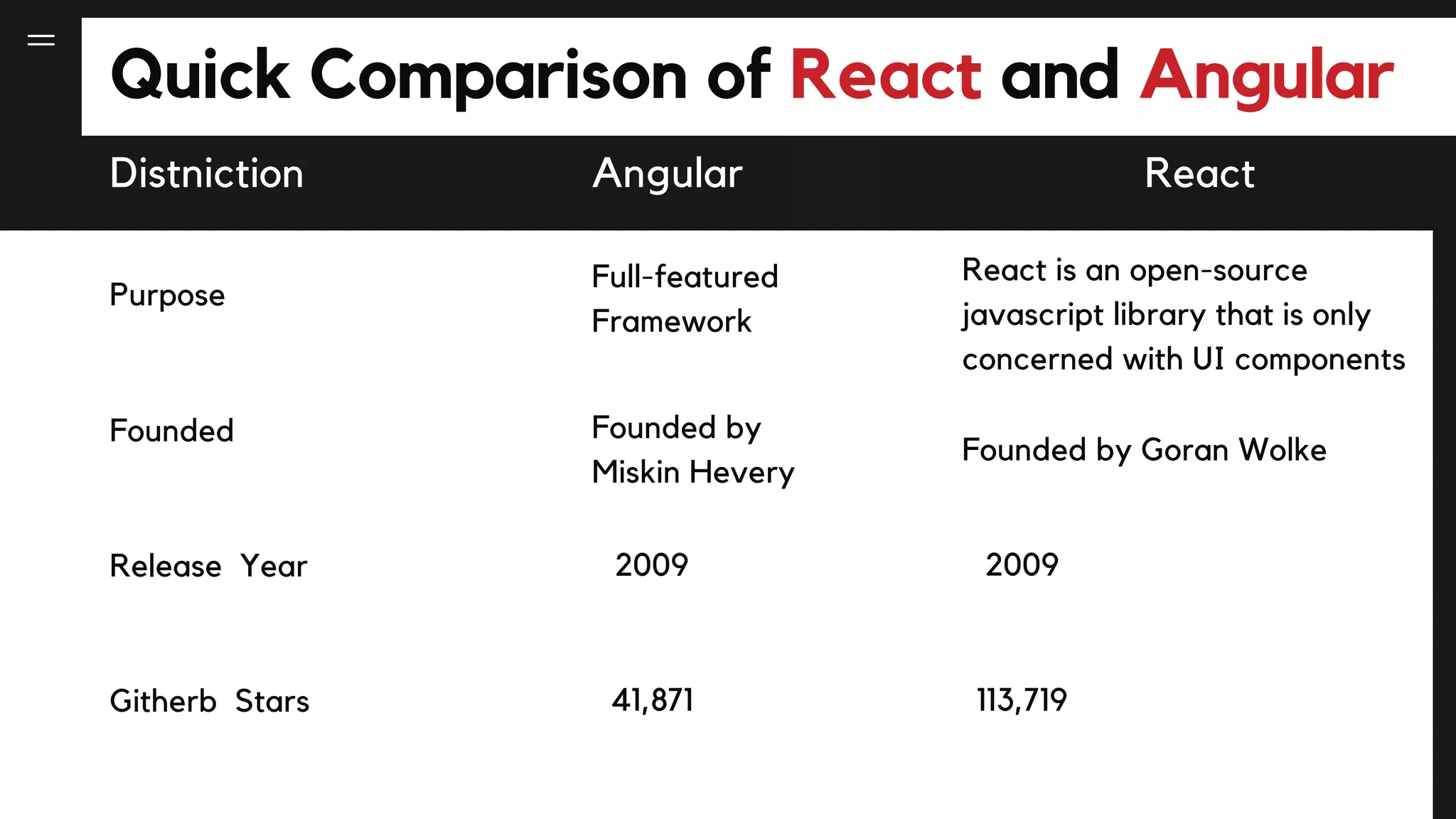 React vs Angular - Which is Best For You in 2023? | PPT