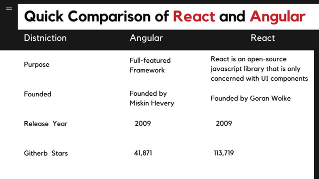 React vs Angular - Which is Best For You in 2023? | PPT