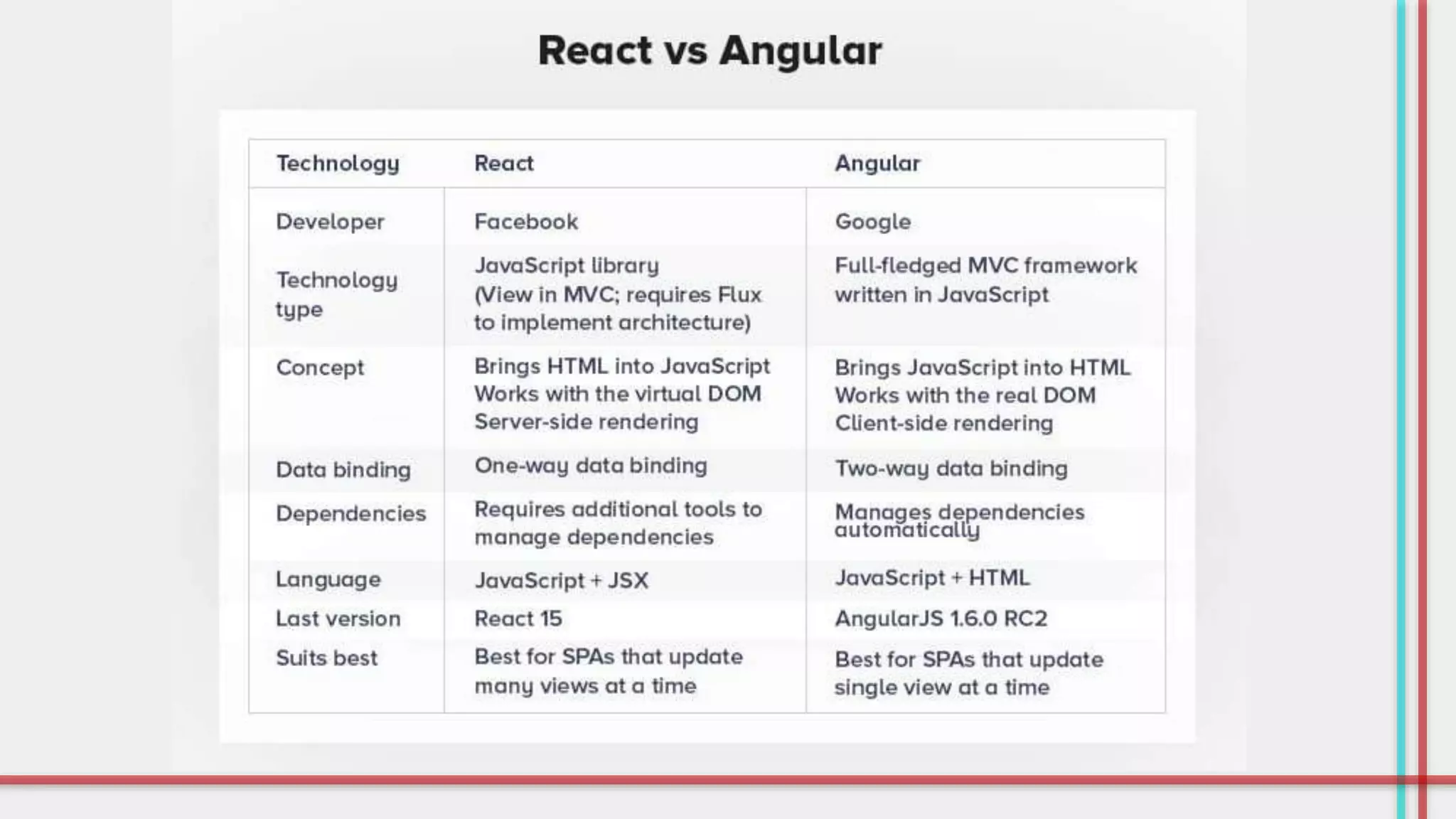 React vs Angular | PPTX