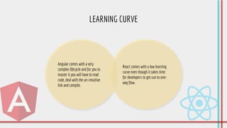 React vs Angular | PPT