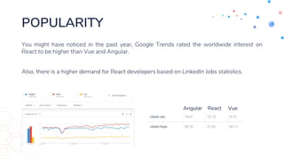 POPULARITY
You might have noticed in the past year, Google Trends rated the worldwide interest on
React to be higher than Vue and Angular.
Also, there is a higher demand for React developers based on LinkedIn Jobs statistics.
Angular React Vue
 