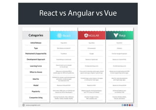 React vs Angular vs Vue