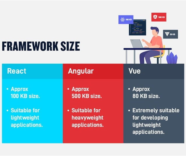 React vs angular vs vue infographic | PPT