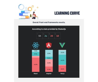 React vs angular vs vue infographic | PPT