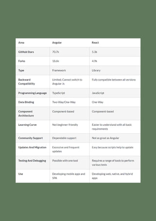 React vs angular which front end framework should you choose and why | PDF