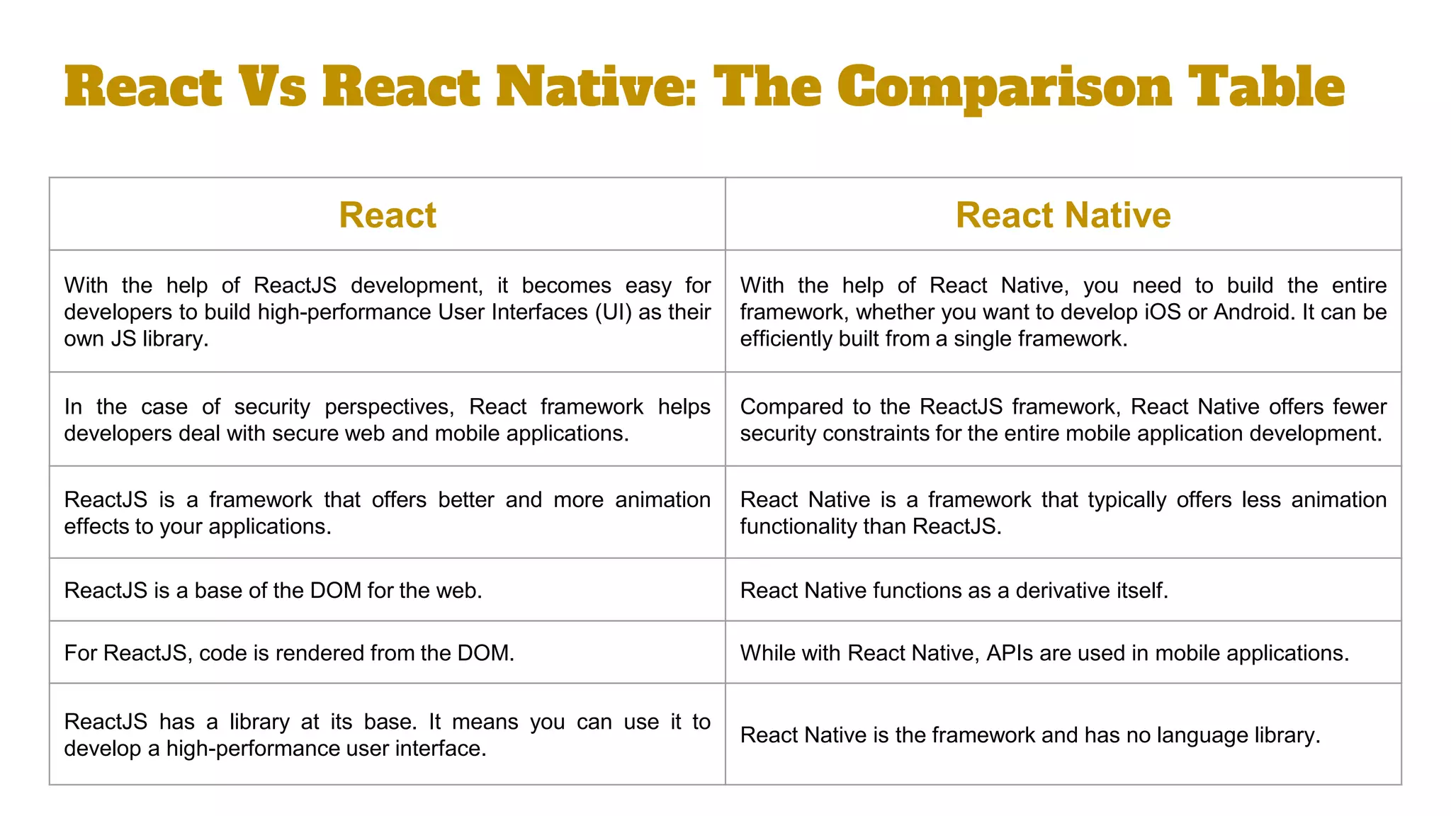 React Vs React Native: The Comparison Table
React React Native
With the help of ReactJS development, it becomes easy for
developers to build high-performance User Interfaces (UI) as their
own JS library.
With the help of React Native, you need to build the entire
framework, whether you want to develop iOS or Android. It can be
efficiently built from a single framework.
In the case of security perspectives, React framework helps
developers deal with secure web and mobile applications.
Compared to the ReactJS framework, React Native offers fewer
security constraints for the entire mobile application development.
ReactJS is a framework that offers better and more animation
effects to your applications.
React Native is a framework that typically offers less animation
functionality than ReactJS.
ReactJS is a base of the DOM for the web. React Native functions as a derivative itself.
For ReactJS, code is rendered from the DOM. While with React Native, APIs are used in mobile applications.
ReactJS has a library at its base. It means you can use it to
develop a high-performance user interface.
React Native is the framework and has no language library.
 